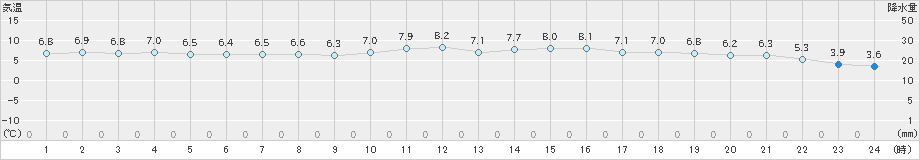 両津(>2020年12月04日)のアメダスグラフ