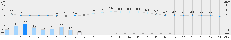 朝日(>2020年12月04日)のアメダスグラフ