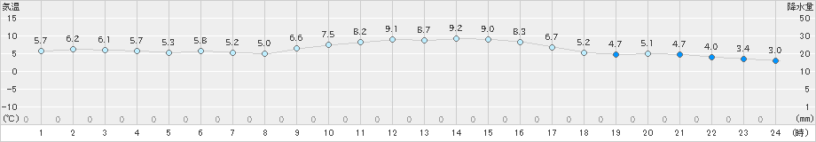 氷見(>2020年12月04日)のアメダスグラフ