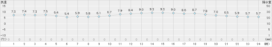 伏木(>2020年12月04日)のアメダスグラフ