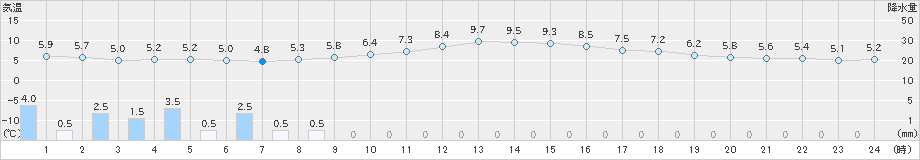 富山(>2020年12月04日)のアメダスグラフ