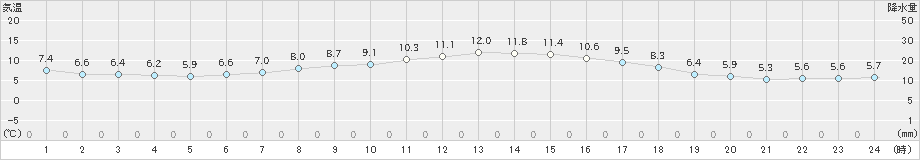 福井(>2020年12月04日)のアメダスグラフ