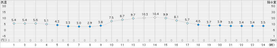 今庄(>2020年12月04日)のアメダスグラフ