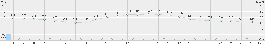 敦賀(>2020年12月04日)のアメダスグラフ