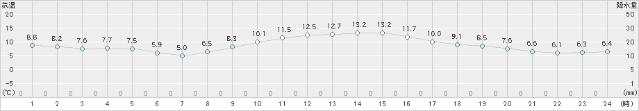 大津(>2020年12月04日)のアメダスグラフ