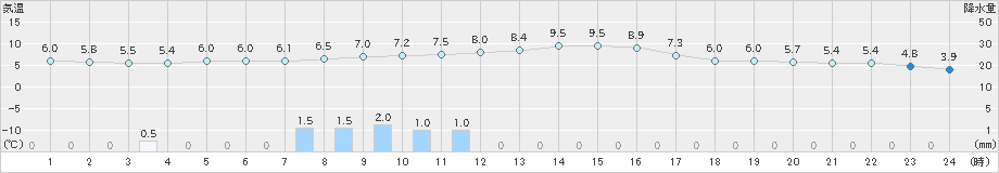 福知山(>2020年12月04日)のアメダスグラフ