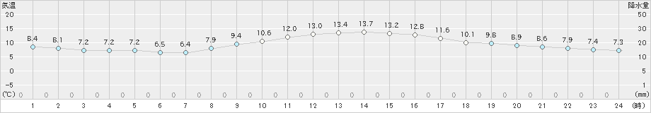 京都(>2020年12月04日)のアメダスグラフ