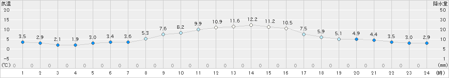 能勢(>2020年12月04日)のアメダスグラフ