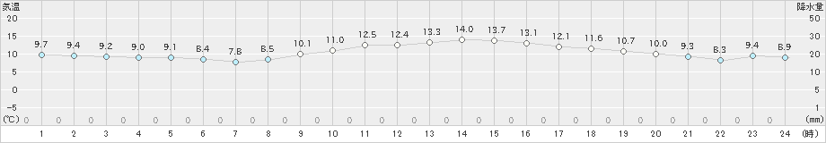 大阪(>2020年12月04日)のアメダスグラフ