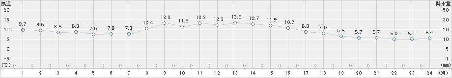 南淡(>2020年12月04日)のアメダスグラフ