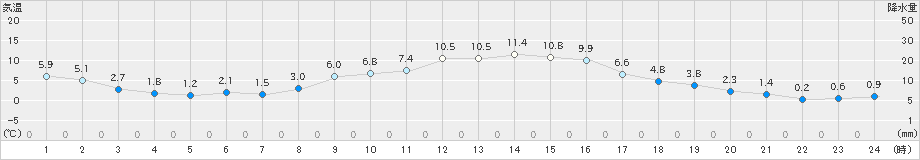 大宇陀(>2020年12月04日)のアメダスグラフ