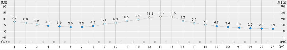 上北山(>2020年12月04日)のアメダスグラフ