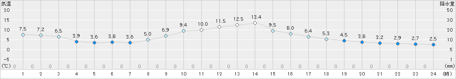 龍神(>2020年12月04日)のアメダスグラフ