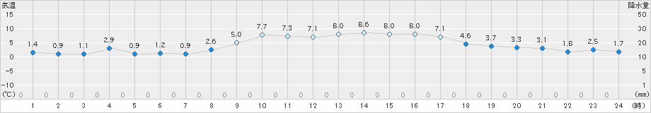 新見(>2020年12月04日)のアメダスグラフ