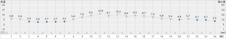 日応寺(>2020年12月04日)のアメダスグラフ