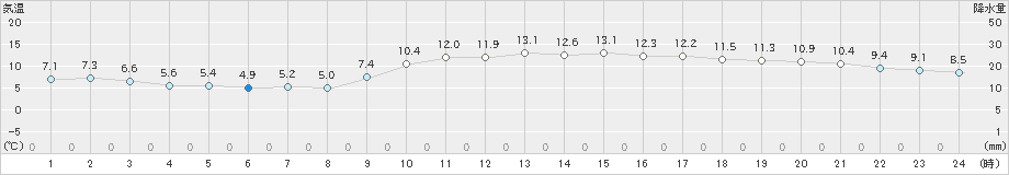 広島(>2020年12月04日)のアメダスグラフ