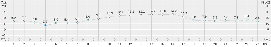 生口島(>2020年12月04日)のアメダスグラフ