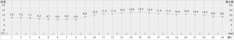 呉(>2020年12月04日)のアメダスグラフ