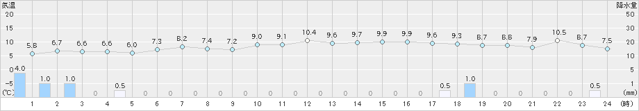 西郷(>2020年12月04日)のアメダスグラフ