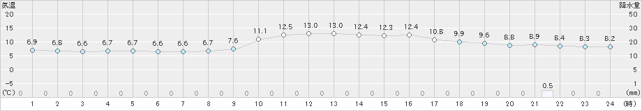 益田(>2020年12月04日)のアメダスグラフ