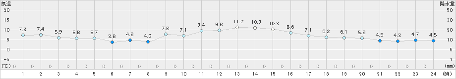 穴吹(>2020年12月04日)のアメダスグラフ