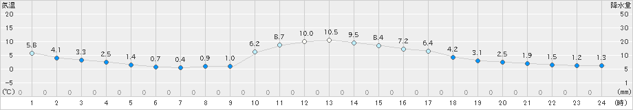 京上(>2020年12月04日)のアメダスグラフ