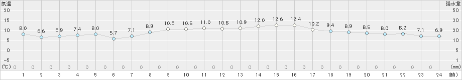 内海(>2020年12月04日)のアメダスグラフ