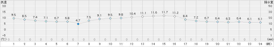 引田(>2020年12月04日)のアメダスグラフ