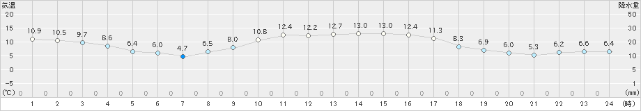 大洲(>2020年12月04日)のアメダスグラフ