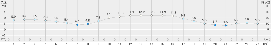 宇和(>2020年12月04日)のアメダスグラフ