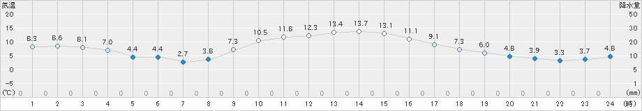 近永(>2020年12月04日)のアメダスグラフ