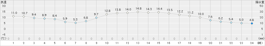 御荘(>2020年12月04日)のアメダスグラフ