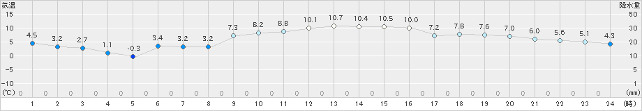 秋吉台(>2020年12月04日)のアメダスグラフ