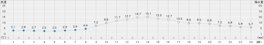 防府(>2020年12月04日)のアメダスグラフ