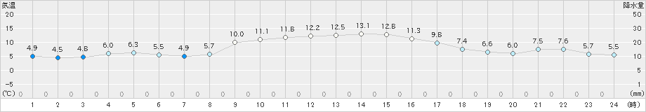 安下庄(>2020年12月04日)のアメダスグラフ