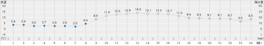 杵築(>2020年12月04日)のアメダスグラフ