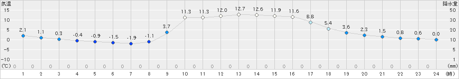 宇目(>2020年12月04日)のアメダスグラフ