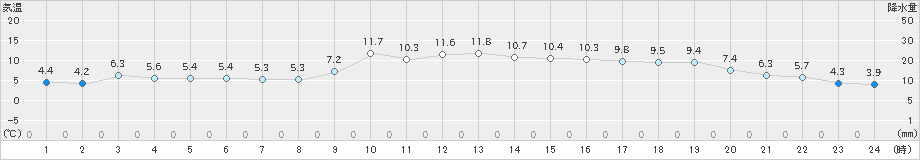 石田(>2020年12月04日)のアメダスグラフ