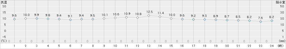 平戸(>2020年12月04日)のアメダスグラフ