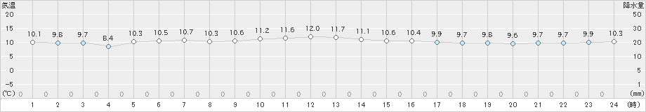 有川(>2020年12月04日)のアメダスグラフ