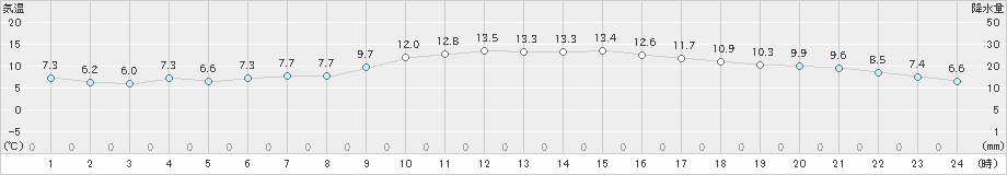 大村(>2020年12月04日)のアメダスグラフ