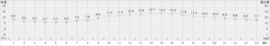 長崎(>2020年12月04日)のアメダスグラフ