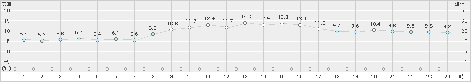 口之津(>2020年12月04日)のアメダスグラフ