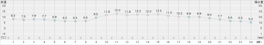 唐津(>2020年12月04日)のアメダスグラフ