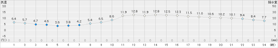 佐賀(>2020年12月04日)のアメダスグラフ