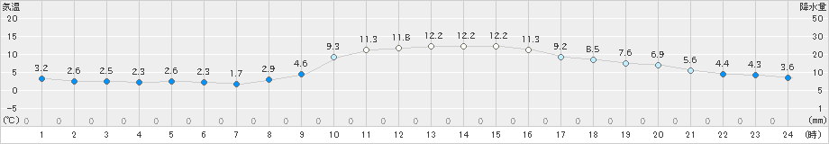 嬉野(>2020年12月04日)のアメダスグラフ