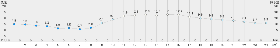 白石(>2020年12月04日)のアメダスグラフ