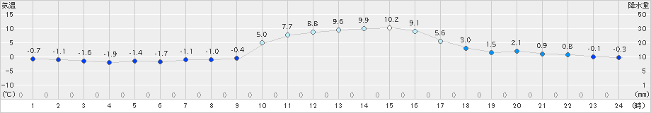 鞍岡(>2020年12月04日)のアメダスグラフ