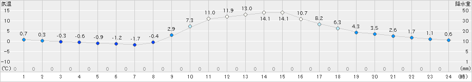 神門(>2020年12月04日)のアメダスグラフ