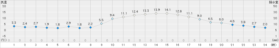 加久藤(>2020年12月04日)のアメダスグラフ